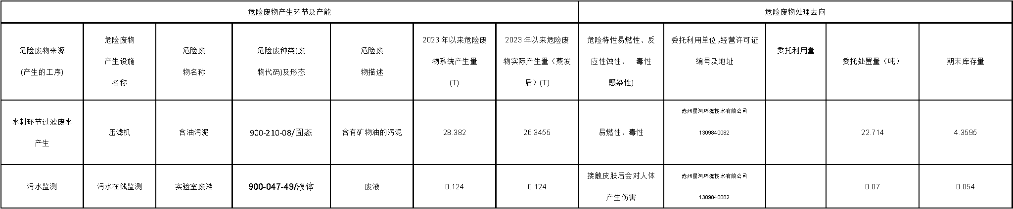 東綸科技實業有限公司2023年(2023年)第三季度危險廢物信息公開表