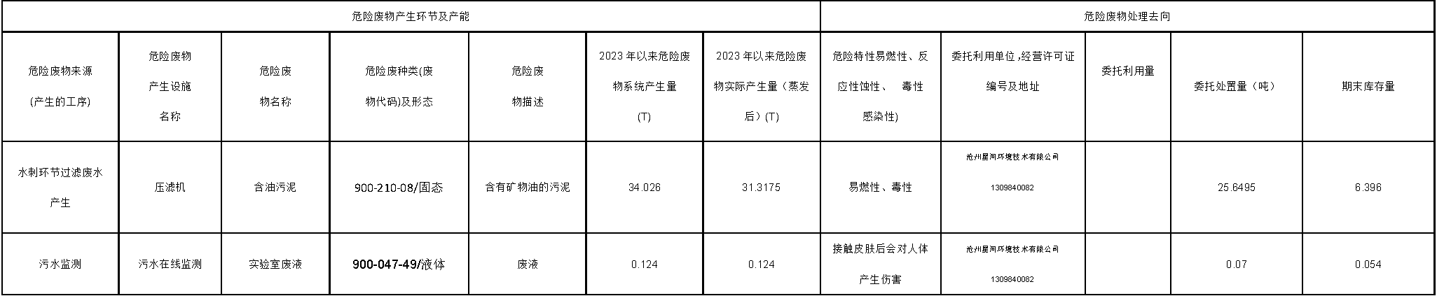 東綸科技實業有限公司2023年(2023年)第四季度危險廢物信息公開表