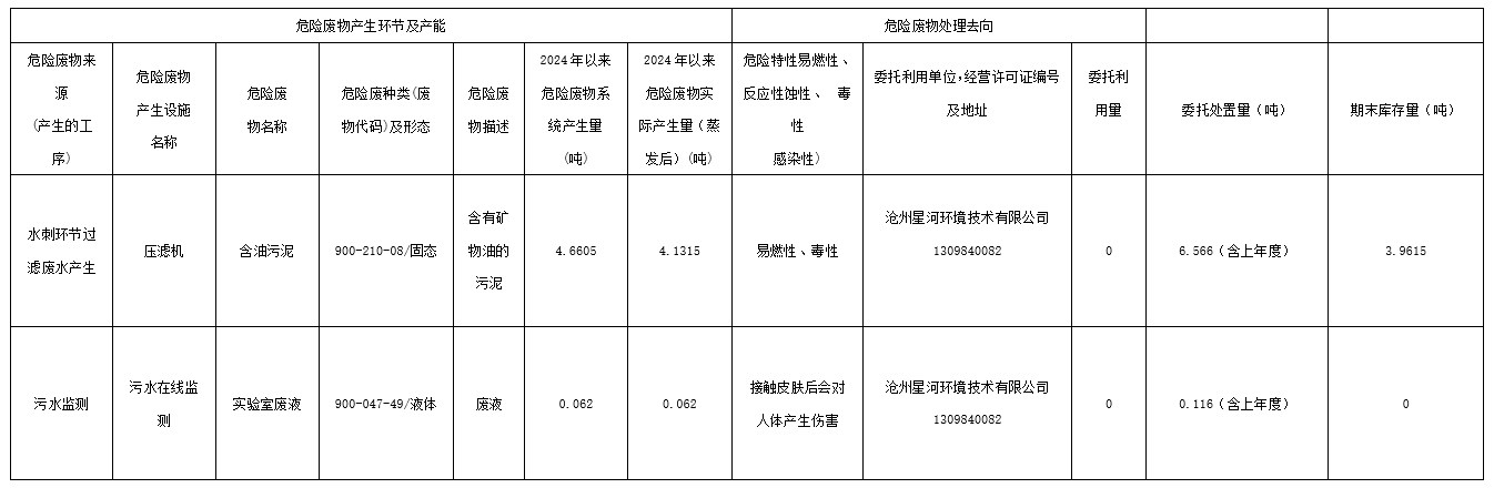 東綸科技實業有限公司2024年(2024年)第一季度危險廢物信息公開表